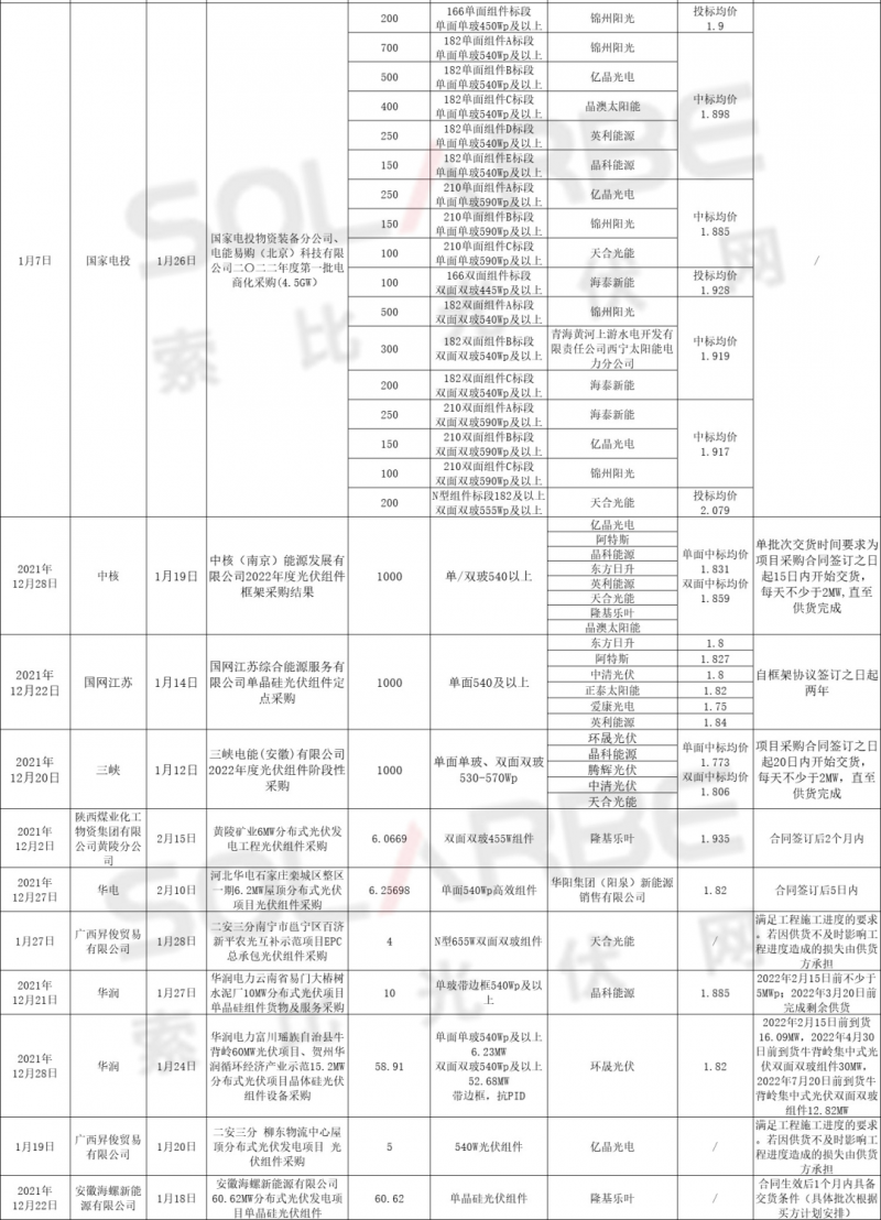 單面540W+均價(jià)1.83元、雙玻1.86元，開(kāi)年35GW組件中標(biāo)一覽！