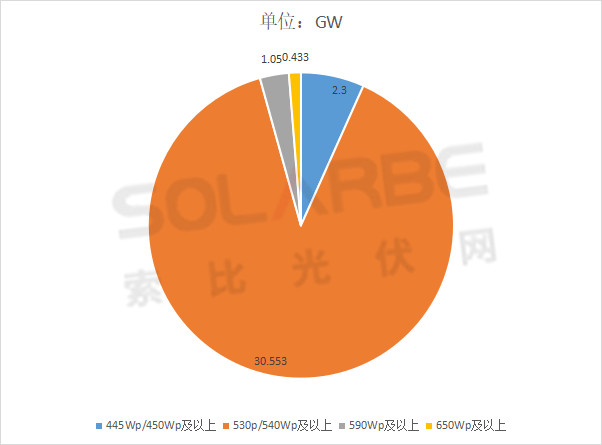 單面540W+均價(jià)1.83元、雙玻1.86元，開(kāi)年35GW組件中標(biāo)一覽！