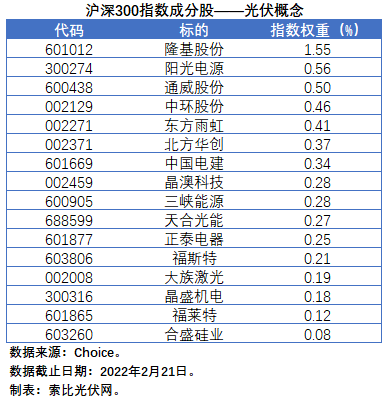 盤(pán)點(diǎn)股指成分股中的光伏企業(yè)：規(guī)模日益提升，影響力與日俱增