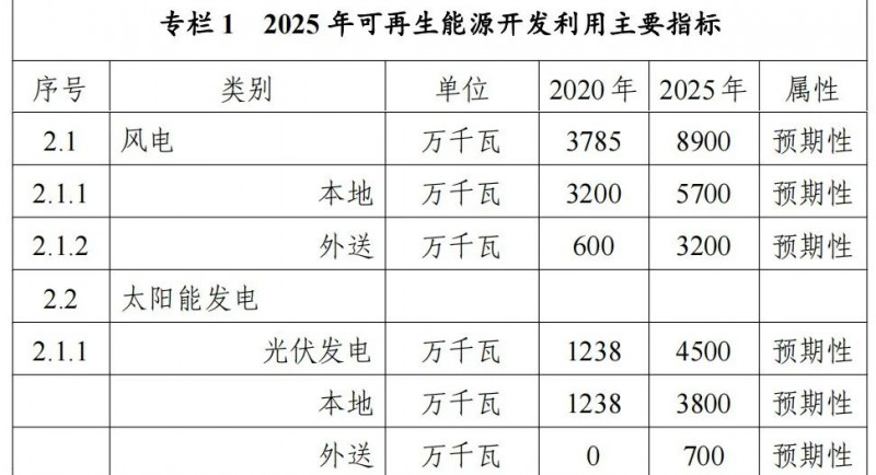 內(nèi)蒙古能源局：&quot;十四五&quot;期間新增32.6GW光伏！