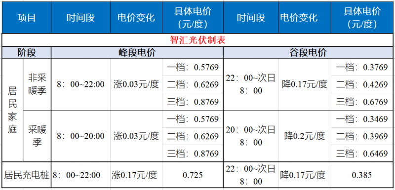 山東發(fā)改委：居民峰谷電價時代開啟！