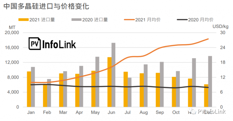 2021年中國多晶硅進(jìn)口總量同比下降23.1%！