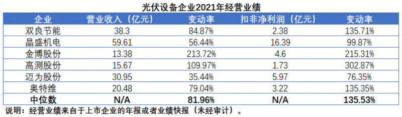 擴產(chǎn)浪潮之下光伏設(shè)備企業(yè)股價萎靡不振，預期變了？