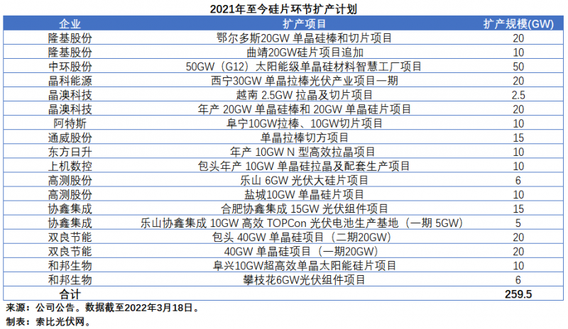 擴產(chǎn)浪潮之下光伏設(shè)備企業(yè)股價萎靡不振，預期變了？