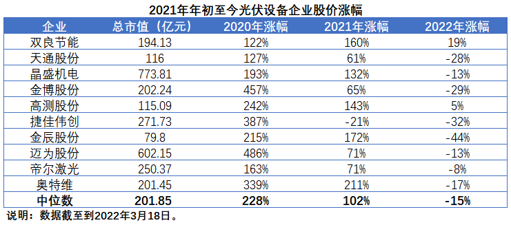 擴產(chǎn)浪潮之下光伏設(shè)備企業(yè)股價萎靡不振，預期變了？