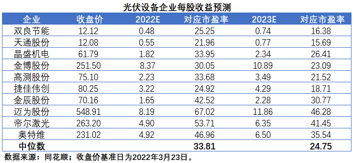 擴產(chǎn)浪潮之下光伏設(shè)備企業(yè)股價萎靡不振，預期變了？