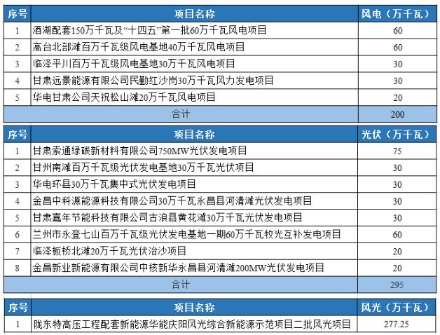 光伏2.95GW！甘肅發(fā)布2022年重大建設(shè)項(xiàng)目名單