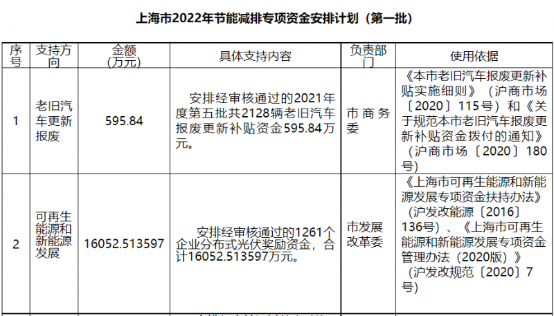 光伏1.6億！上海市公布2022年節(jié)能減排專項資金安排計劃！