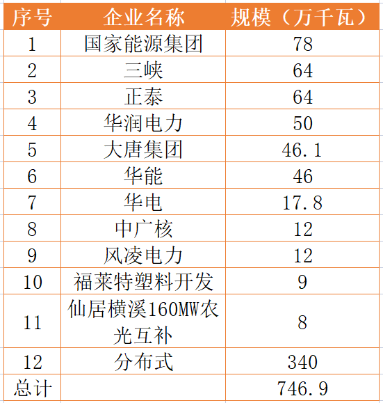 國家能源集團、三峽、正泰領(lǐng)銜！浙江公布7.46GW重點光伏項目清單