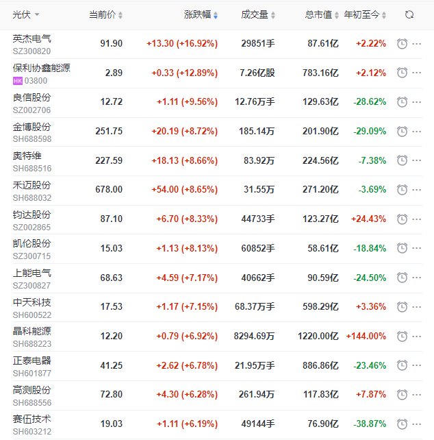 A股市場全面回暖光伏板塊縮量大漲，短期走勢仍不明朗