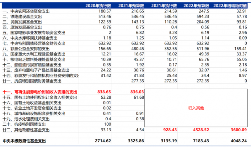 合計5000億！“國家財政支出+電網(wǎng)企業(yè)舉債”合力解決可再生能源補貼問題！