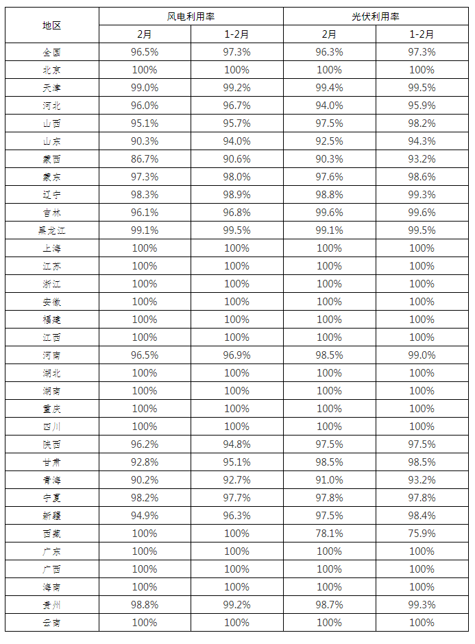 全國新能源消納監(jiān)測預(yù)警中心公布2022年2月各省風(fēng)電、光伏并網(wǎng)消納情況