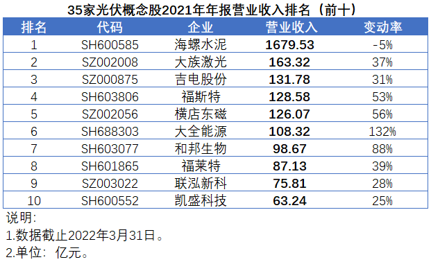 35家光伏概念股發(fā)布2021年報(bào)，業(yè)績(jī)平均增速高達(dá)147%