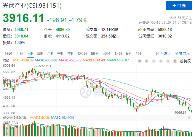 光伏板塊暴跌4.8%，市場(chǎng)“黃金坑”若隱若現(xiàn)！