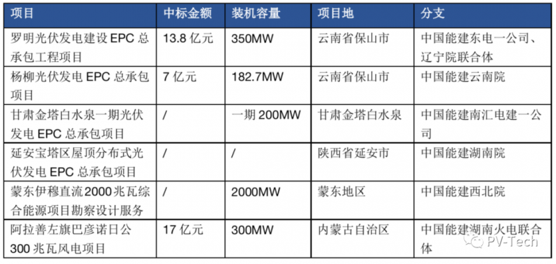 超3GW！中國能建中標(biāo)多個光伏項(xiàng)目！