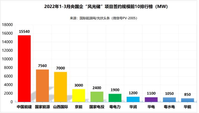 一季度69.29GW“風(fēng)光儲”項目：央國企占61.32%、中國能建、國家能源集團領(lǐng)跑! (詳見文內(nèi))