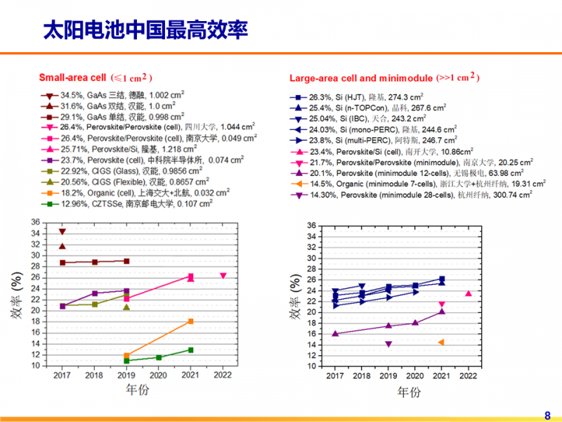 光伏專委會(huì)：2021太陽電池中國(guó)最高轉(zhuǎn)換效率發(fā)布