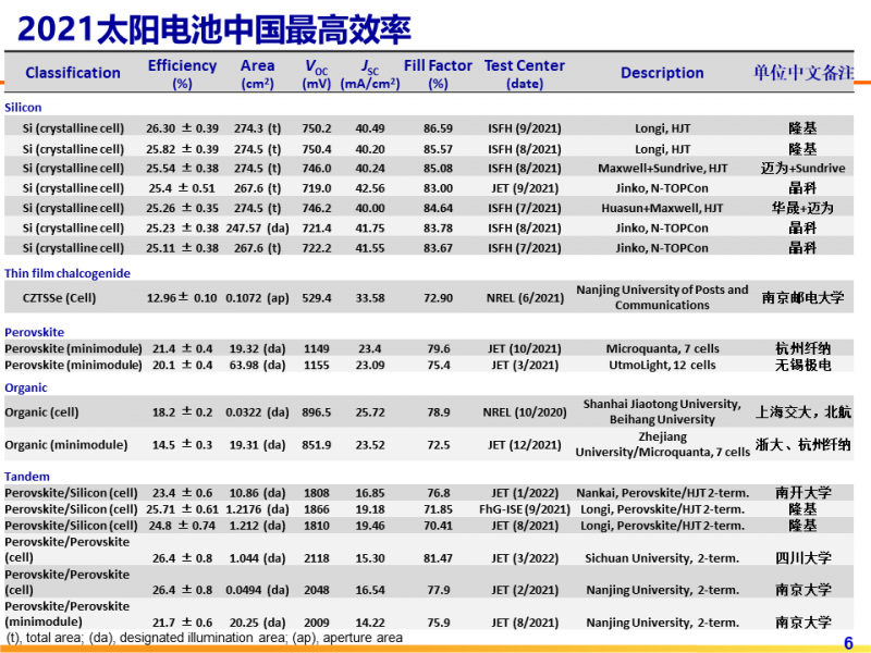 光伏專委會(huì)：2021太陽電池中國(guó)最高轉(zhuǎn)換效率發(fā)布