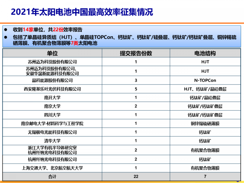 光伏專委會(huì)：2021太陽電池中國(guó)最高轉(zhuǎn)換效率發(fā)布