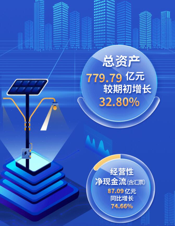 中環(huán)股份2021年度及2022年一季度報(bào)告：2022年Q1營收133.68億，同比增長79.13%！