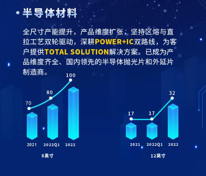 中環(huán)股份2021年度及2022年一季度報(bào)告：2022年Q1營收133.68億，同比增長79.13%！