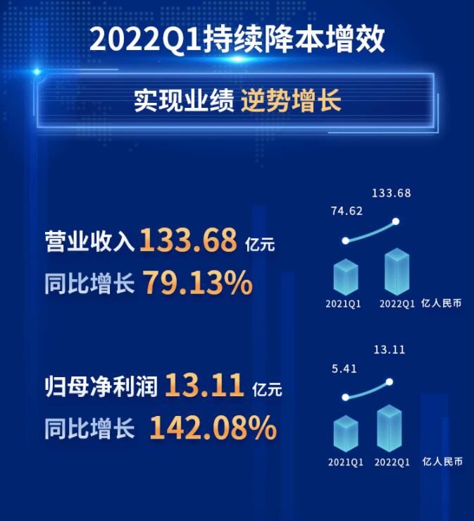 中環(huán)股份2021年度及2022年一季度報(bào)告：2022年Q1營收133.68億，同比增長79.13%！