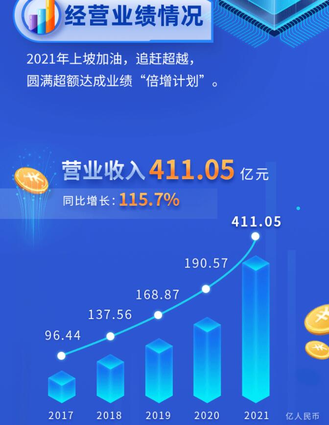 中環(huán)股份2021年度及2022年一季度報(bào)告：2022年Q1營收133.68億，同比增長79.13%！