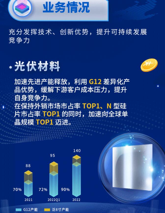 中環(huán)股份2021年度及2022年一季度報(bào)告：2022年Q1營收133.68億，同比增長79.13%！