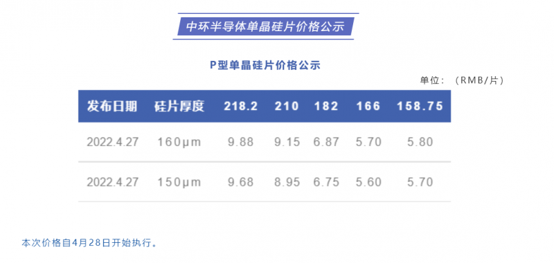 中環(huán)半導(dǎo)體單晶硅片價(jià)格公布：218.2每片9.88元，210每片9.15元！