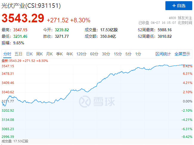 刺激！光伏板塊單日暴跌7.39%后，又單日暴漲8.3%！