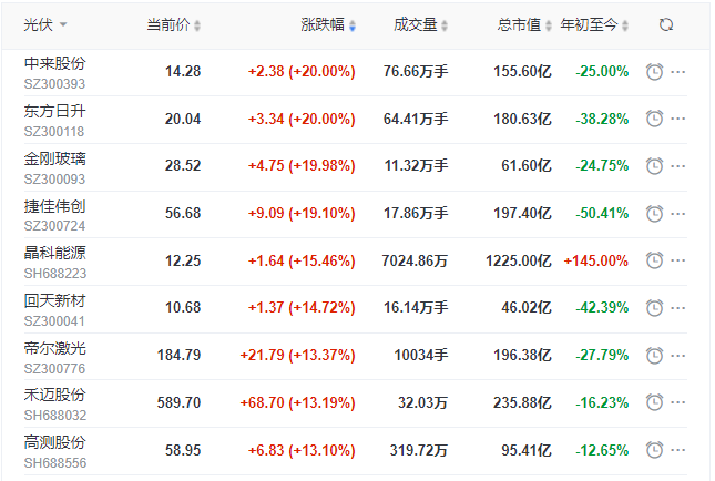 刺激！光伏板塊單日暴跌7.39%后，又單日暴漲8.3%！