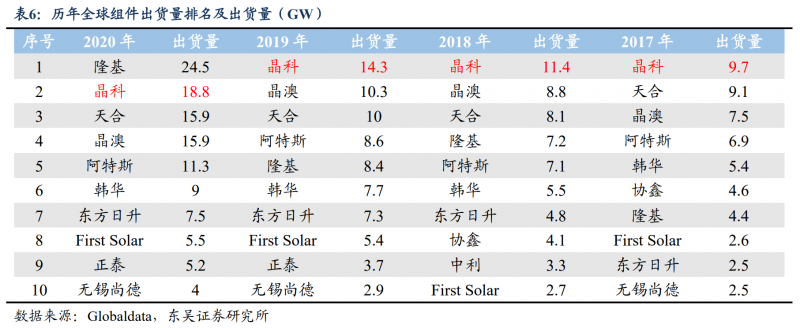 【深度】晶科能源：技術(shù)布局追星趕月，渠道品牌厚積薄發(fā)