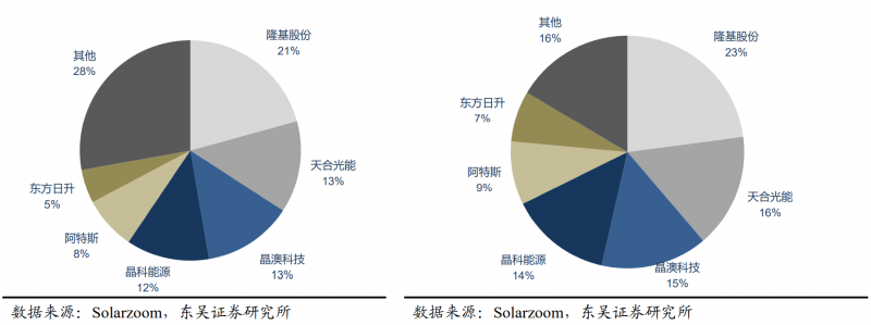 【深度】晶科能源：技術(shù)布局追星趕月，渠道品牌厚積薄發(fā)