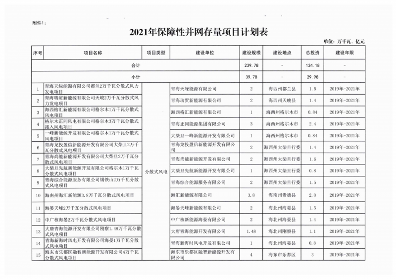 22.85GW！青海省公布光伏