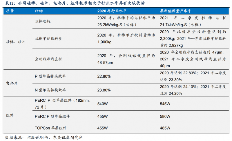 【深度】晶科能源：技術(shù)布局追星趕月，渠道品牌厚積薄發(fā)