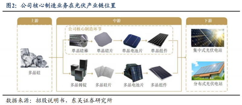 【深度】晶科能源：技術(shù)布局追星趕月，渠道品牌厚積薄發(fā)