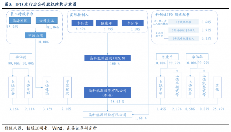 【深度】晶科能源：技術(shù)布局追星趕月，渠道品牌厚積薄發(fā)