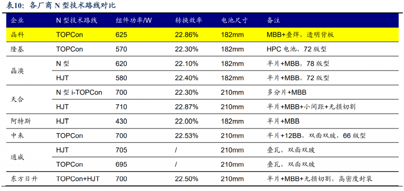 【深度】晶科能源：技術(shù)布局追星趕月，渠道品牌厚積薄發(fā)