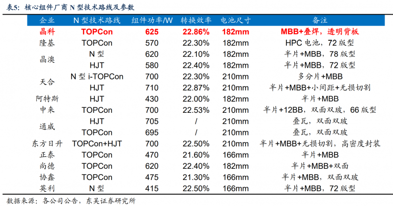 【深度】晶科能源：技術(shù)布局追星趕月，渠道品牌厚積薄發(fā)