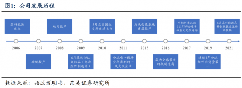 【深度】晶科能源：技術(shù)布局追星趕月，渠道品牌厚積薄發(fā)