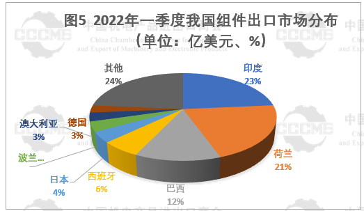 光伏市場前景“廣闊” 硅片、電池等產(chǎn)品出口量大幅增長！