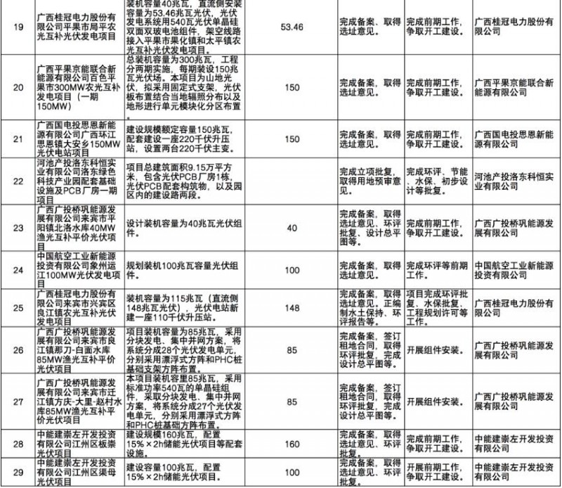 國家能源集團(tuán)、信義、大唐領(lǐng)銜！廣西公布4GW光伏重大項目名單