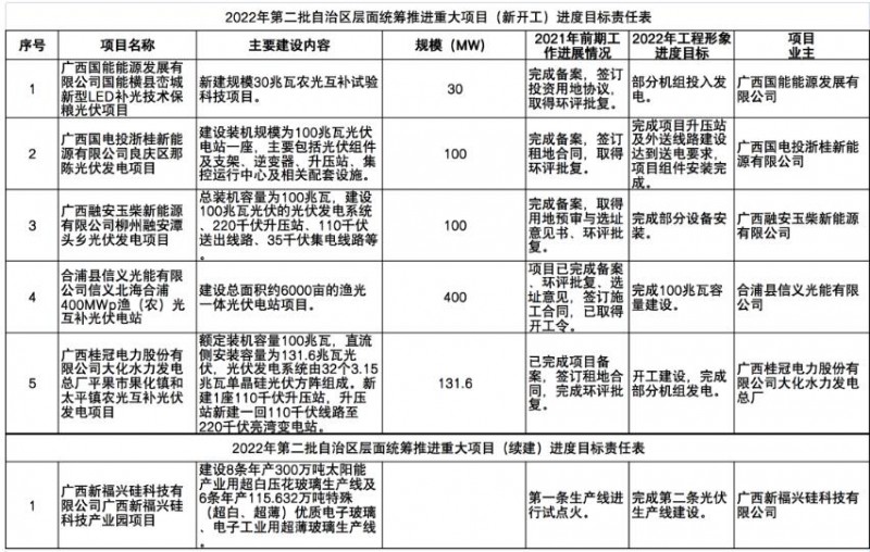 國家能源集團(tuán)、信義、大唐領(lǐng)銜！廣西公布4GW光伏重大項目名單