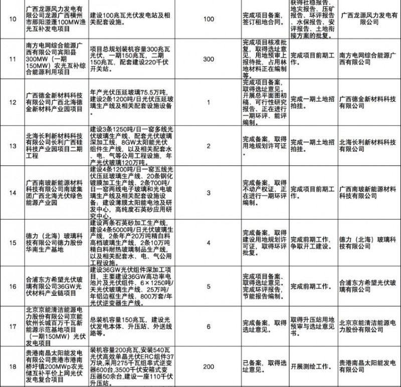 國家能源集團(tuán)、信義、大唐領(lǐng)銜！廣西公布4GW光伏重大項目名單