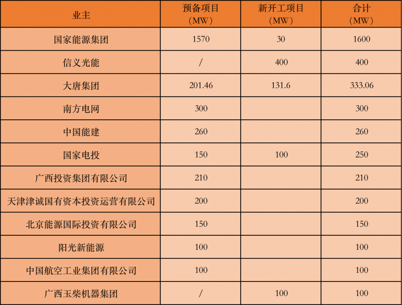 國家能源集團(tuán)、信義、大唐領(lǐng)銜！廣西公布4GW光伏重大項目名單