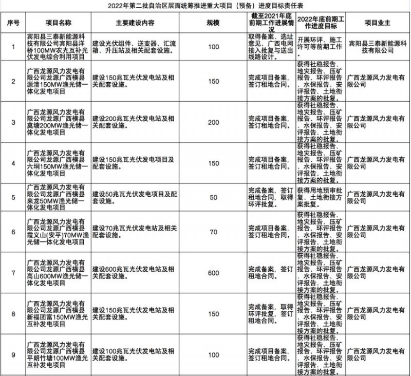 國家能源集團(tuán)、信義、大唐領(lǐng)銜！廣西公布4GW光伏重大項目名單