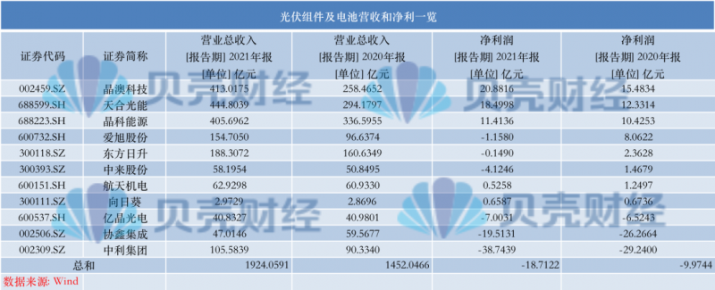 光伏產業(yè)上游大賺下游增收不增利，分布式布局“花落”誰家