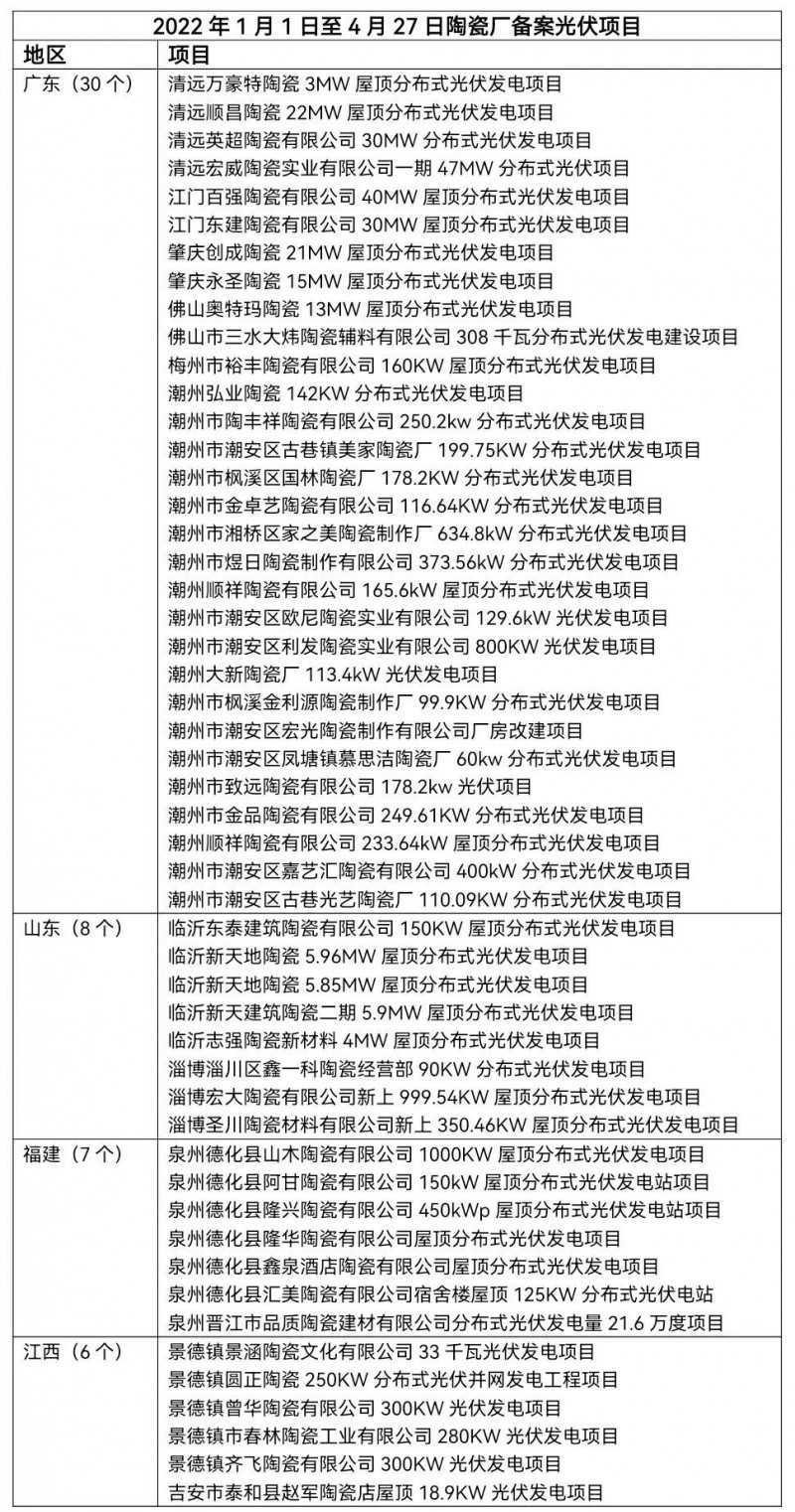 陶瓷龍頭相繼“布局” 已有超51家陶瓷廠光伏項目獲批！