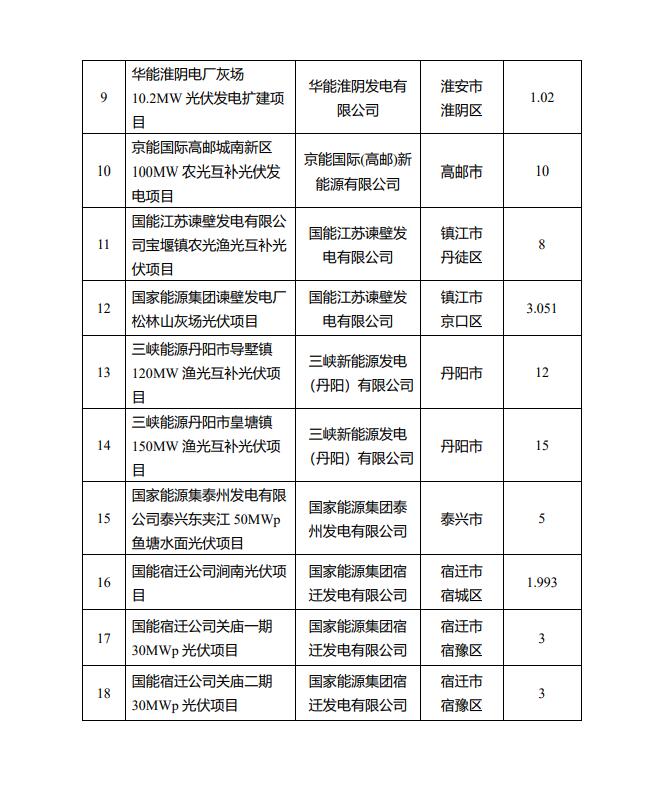 1622.44MW！江蘇省公布2022年第一批光伏市場(chǎng)化并網(wǎng)項(xiàng)目名單