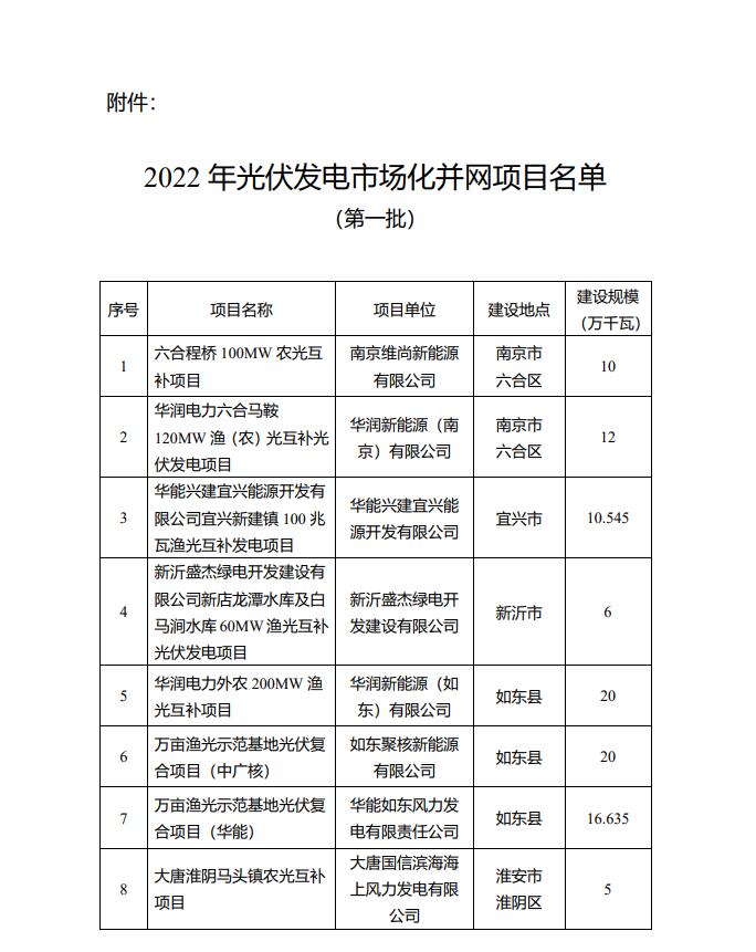 1622.44MW！江蘇省公布2022年第一批光伏市場(chǎng)化并網(wǎng)項(xiàng)目名單